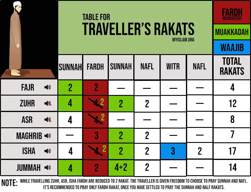 How to pray Qasr namaz if you are travelling How to pray Qasr namaz if you are travelling